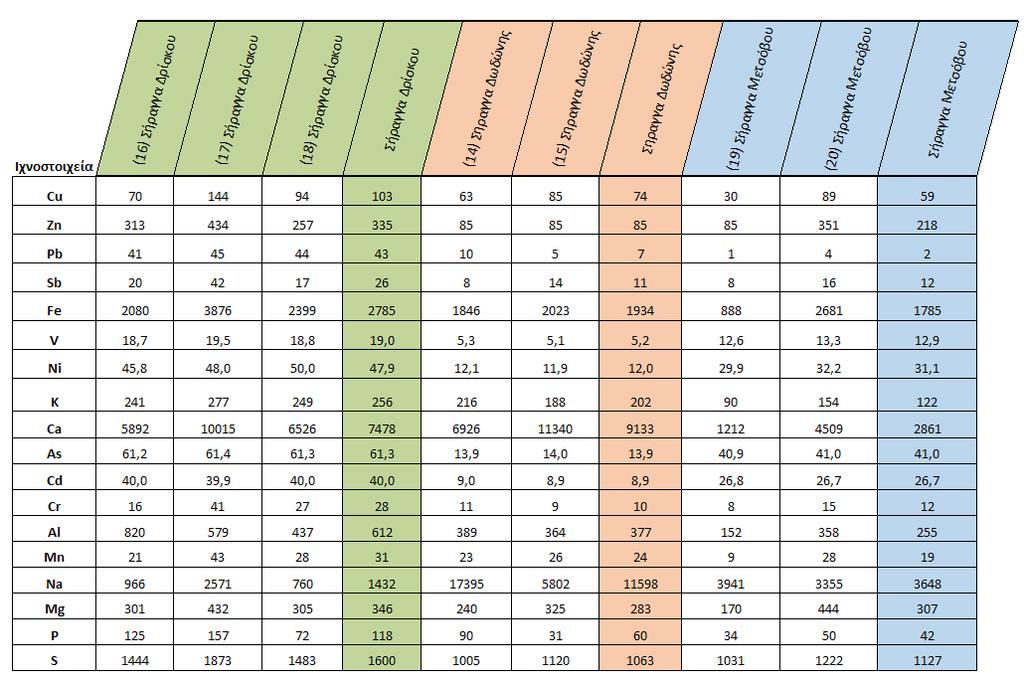 Πίνακας 5.7: Συγκεντρώσεις μετάλλων (και κάποιων επιπλέον αλκαλίων, αλκαλικών γαιών και αμετάλλων) στις τρεις σήραγγες.