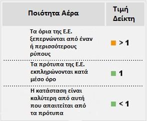 3) Ετήσιος Δείκτης YACAQI (Year Average Common Air Quality Index) Ο YAQACI παρέχει ένα σχετικό μέτρο του ετήσιου μέσου όρου της ποιότητας του αέρα σε σχέση με τις ευρωπαϊκές οριακές τιμές.