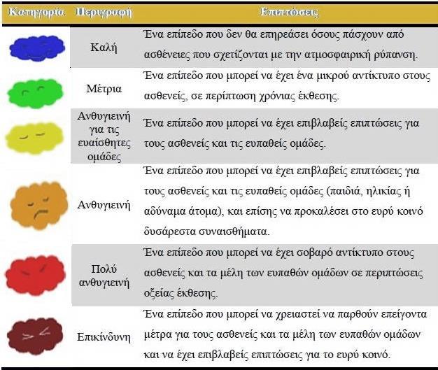 Πίνακας ΠΙΙ-13: Χρωματικοί κώδικες του δείκτη CAI http://eng.airkore