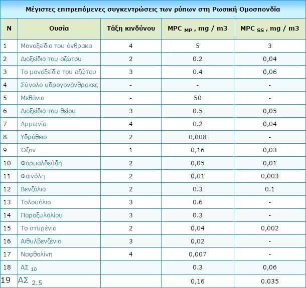 Πίνακας ΠΙΙ-29: Επιτρεπόμενες συγκεντρώσεις ρύπων στη Ρωσική Ομοσπονδία.