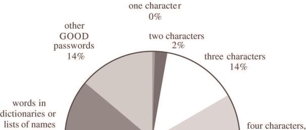Αδύναµες επιλογές Μελέτη σε 3829 passwords Πρόσθετα (Egg on-line UK bank): 23% όνοµα
