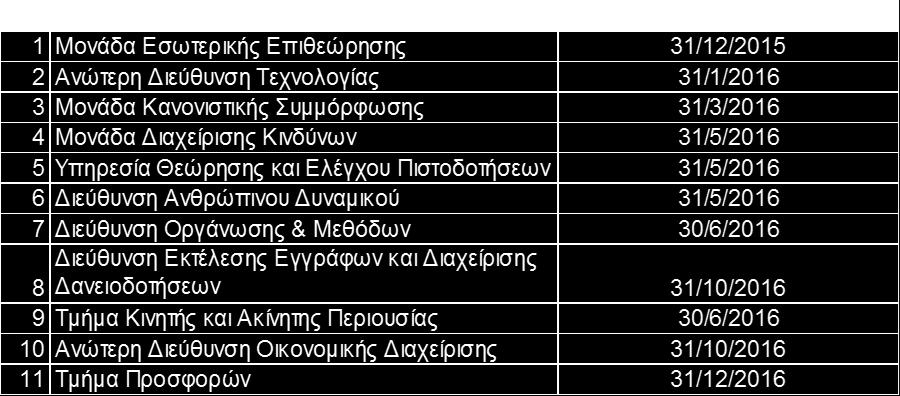 1.3. Μεταφορά όλων των μη χρηματοοικονομικών περιουσιακών στοιχείων των ΣΠΙ και της ΣΚΤ σε Ιδιωτική Εταιρεία της οποίας η ΣΚΤ είναι μέτοχος 100% Στις 25 Μαΐου 2016 συστάθηκε η Εταιρεία Ειδικού Σκοπού