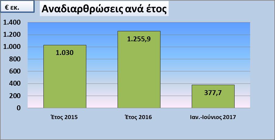 Πιο κάτω παρουσιάζονται σε πίνακες οι αναδιαρθρώσεις ανά έτος, ανά μήνα μέχρι το 1 ο εξάμηνο του 2017.