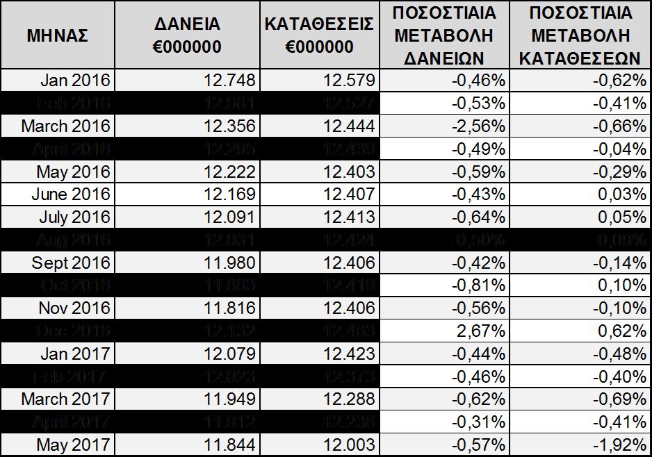 Στο πιο κάτω γράφημα φαίνονται οι διακυμάνσεις των καταθέσεων, των δάνειων και της ρευστότητας σε ενοποιημένη βάση, κατά