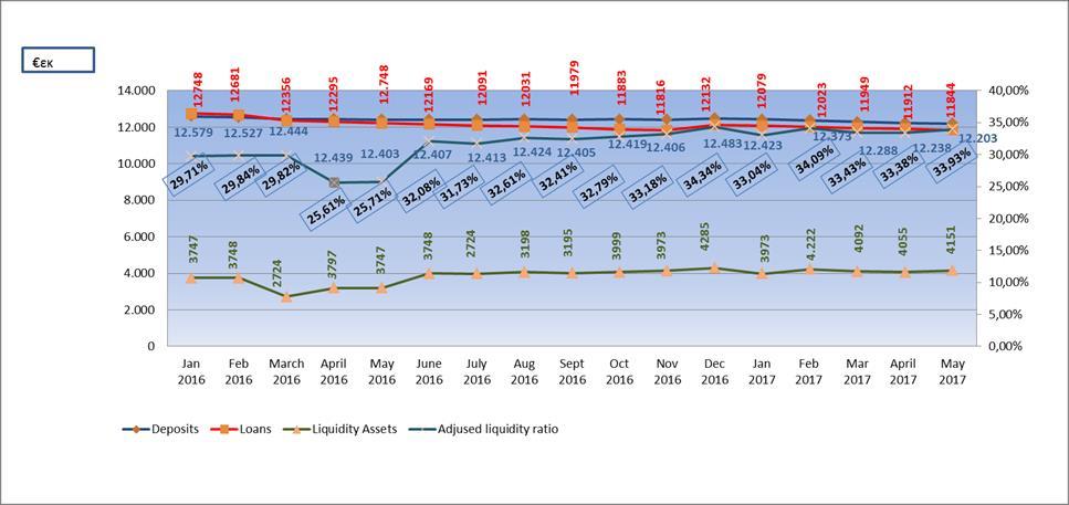 Όπως προκύπτει από το αποτέλεσμα του 2016, καθώς και από τα αποτελέσματα των πέντε πρώτων μηνών του 2017, η κατάσταση