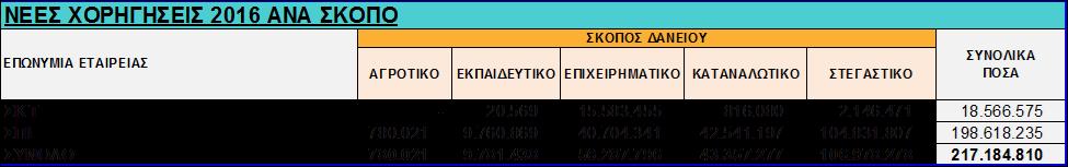 ΣΚΤ έχει θέσει σαν στόχο για το 2017 την παραχώρηση δανείων ύψους περίπου 400 εκ.