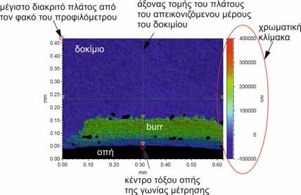 τη χρήση του προφιλόμετρου