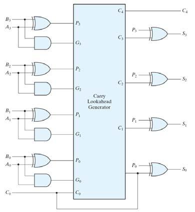 Γεννήτρια Πρόβλεψης Κρατουμένου C 1 =G 0 +P 0 C 0 C 2 =G 1 +P 1 G 0 +P 1 P 0 C 0 C 3 =G 2 +P 2 G 1 +P 2 P 1 G 0 +P 2 P 1 P 0 C 0 Απλοποίηση Συνδυαστική Συναρτήσεων Λογική