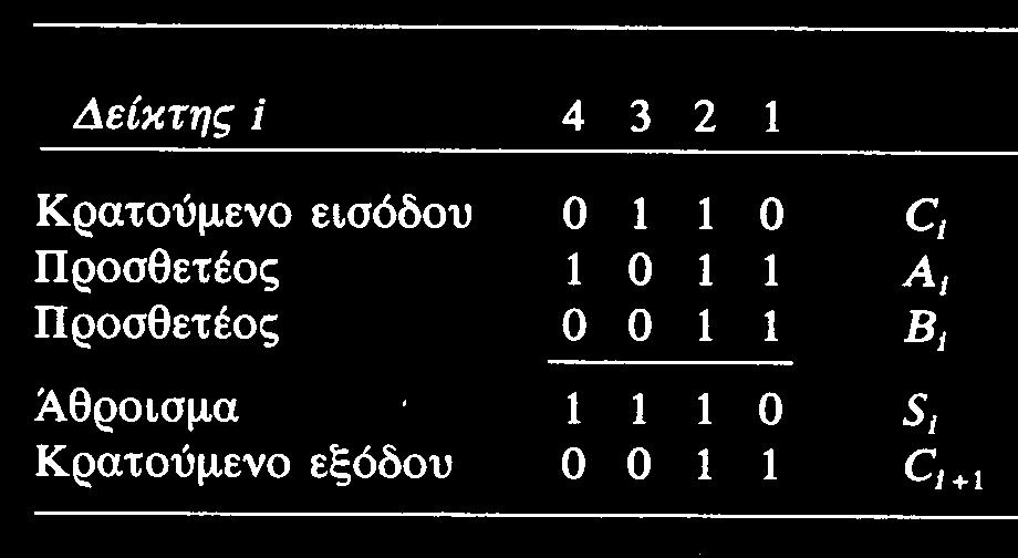 Δυαδικός Αθροιστής Το άθροισμα δύο δυαδικών αριθμών των n bits μπορεί να παραχθεί είτε σειριακά είτε παράλληλα.