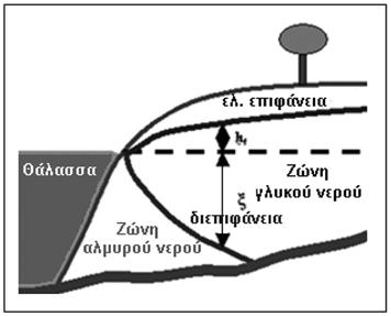 Καθώς ο υπό μελέτη υδροφορέας είναι ελεύθερος, το υδραυλικό ύψος είναι πιθανόν να έχει μη γραμμική συμπεριφορά σε σχέση με την παροχή άντλησης.