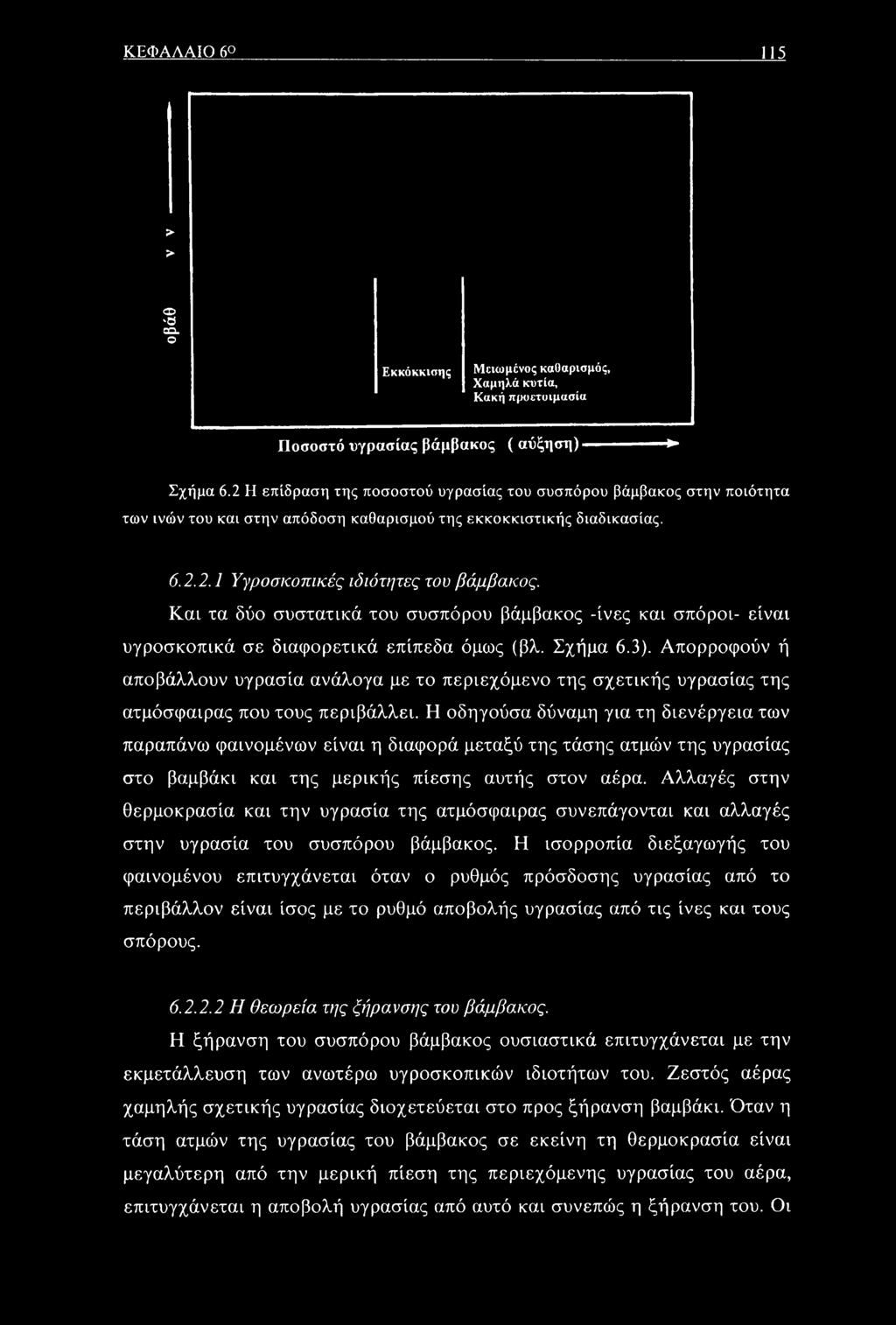 Και τα δύο συστατικά του συσπόρου βάμβακος -ίνες και σπόροι- είναι υγροσκοπικά σε διαφορετικά επίπεδα όμως (βλ. Σχήμα 6.3).