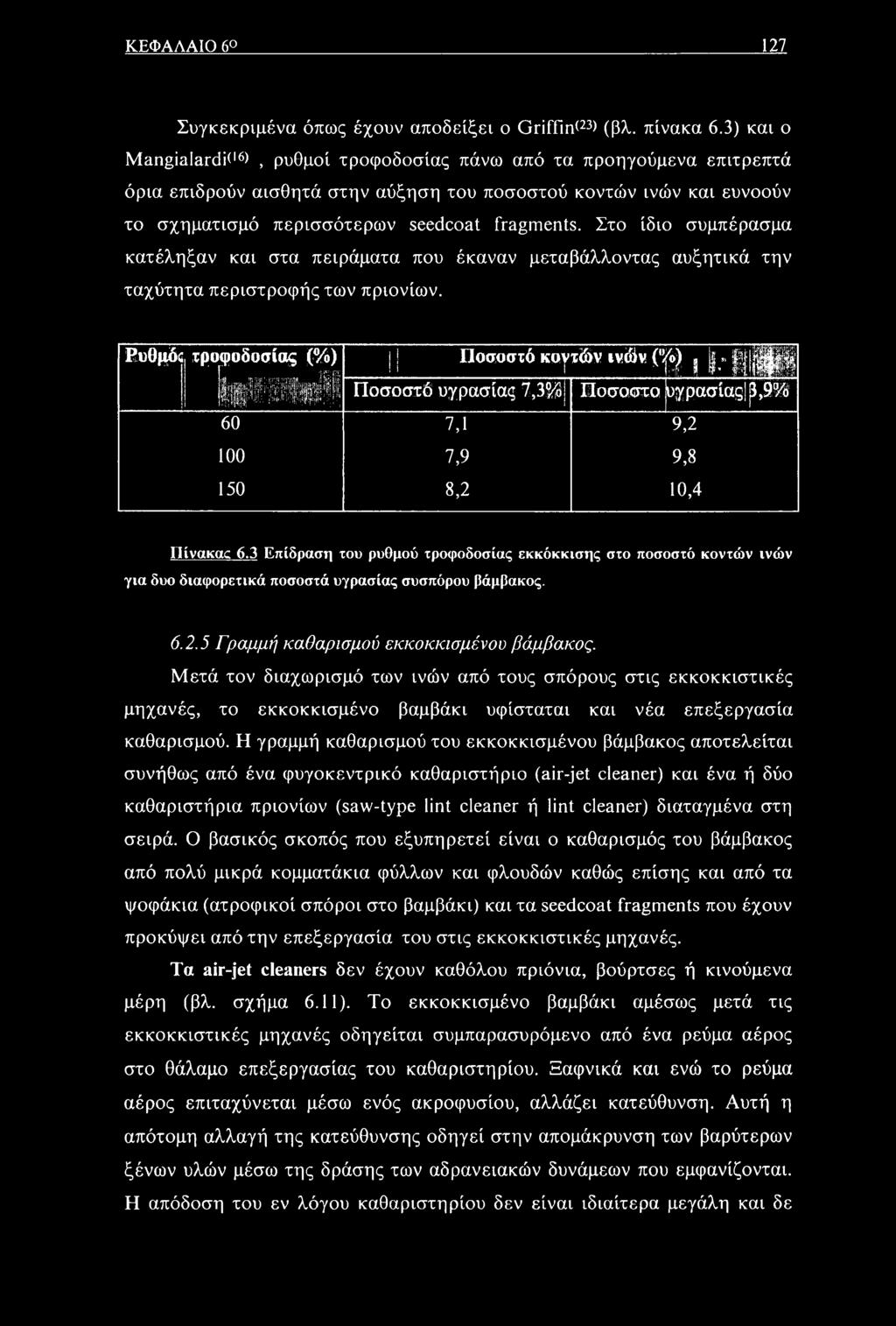 Στο ίδιο συμπέρασμα κατέληξαν και στα πειράματα που έκαναν μεταβάλλοντας αυξητικά την ταχύτητα περιστροφής των πριονίων. Ρυθμόί τροψοδοσίας (%) tfimli 60 100 150 ί. ϋϊρ Ποσοστό κοντών ινών ('!
