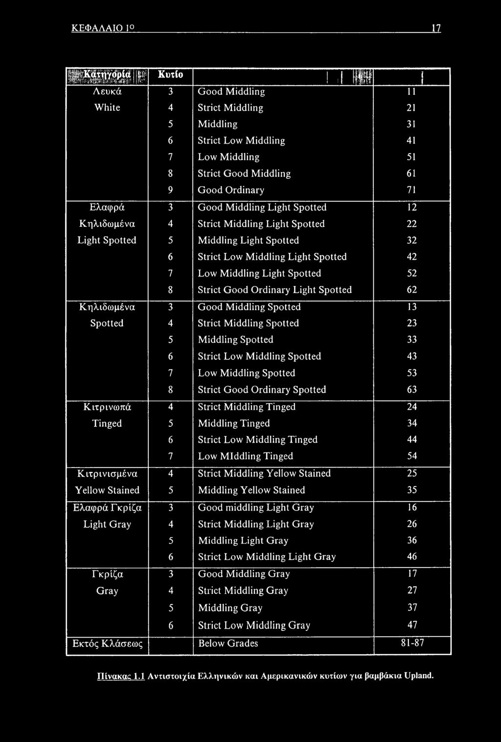 Good Ordinary Light Spotted 62 Κηλιδωμένα 3 Good Middling Spotted 13 Spotted 4 Strict Middling Spotted 23 5 Middling Spotted 33 6 Strict Low Middling Spotted 43 7 Low Middling Spotted 53 8 Strict