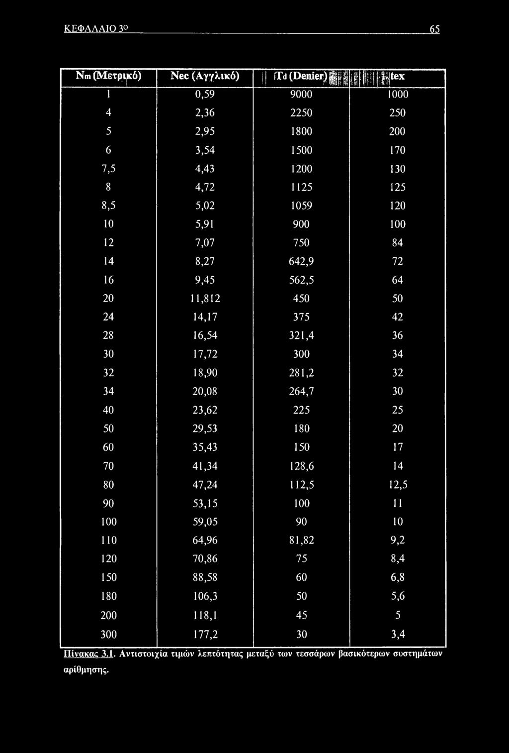 ill tex 1 0,59 9000 000 4 2,36 2250 250 5 2,95 1800 200 6 3,54 1500 170 7,5 4,43 1200 130 8 4,72 1125 125 8,5 5,02 1059 120 10 5,91 900 100 12 7,07 750 84 14 8,27 642,9