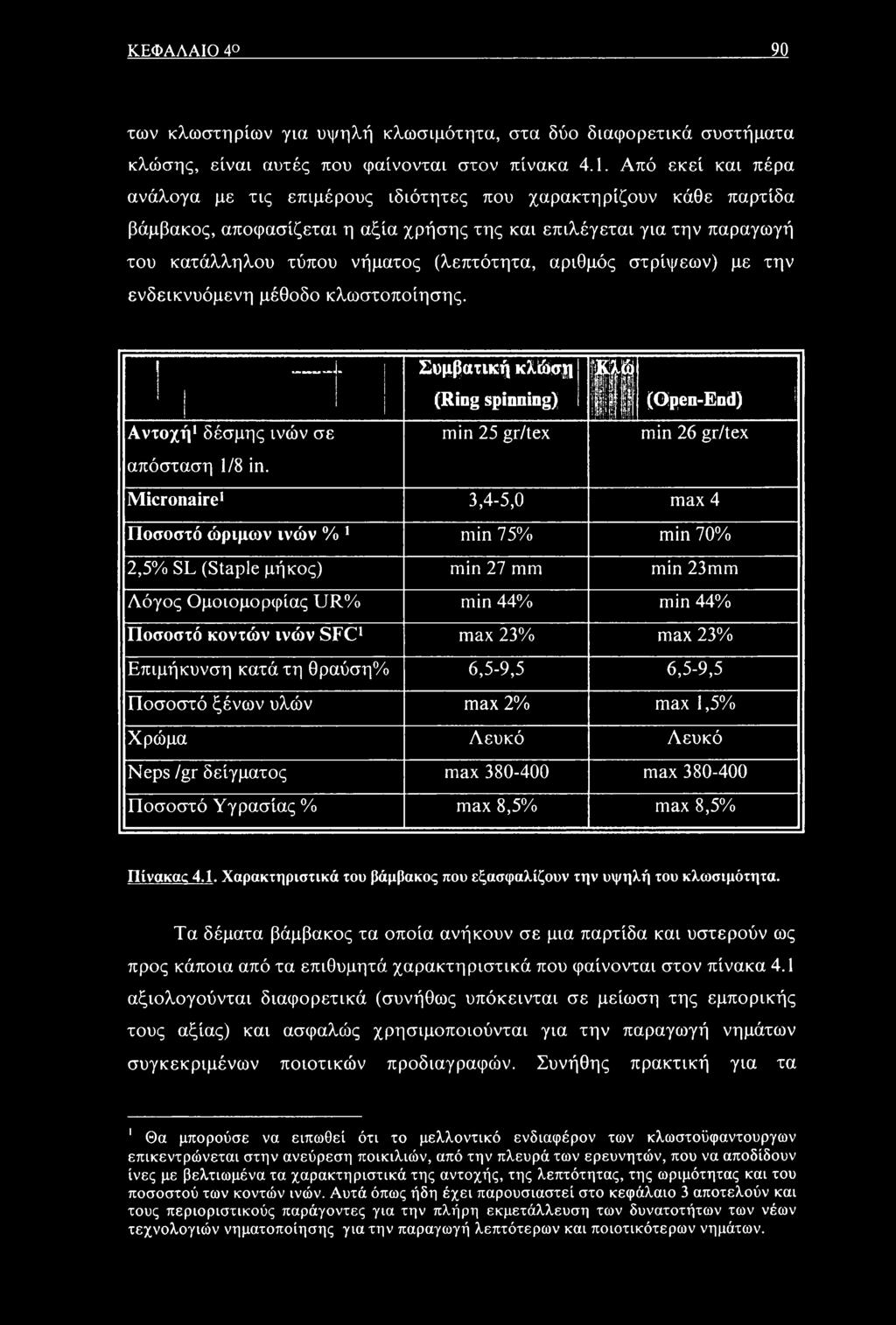 αριθμός στρίψεων) με την ενδεικνυόμενη μέθοδο κλωστοποίησης. Συμβατική κλώση Αντοχή1 δέσμης ινών σε απόσταση 1/8 in.