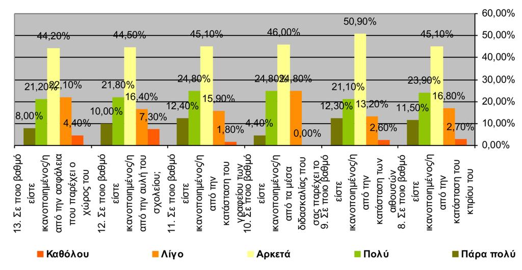 Γράφημα 12: Συγκριτικό ραβδόγραμμα κατανομής ποσοστών απαντήσεων 0% 10% 20% 30% 40% 50% 60% 70% 80% 90% 100% 8. Σε ποιο βαθμό είστε ικανοποιημένος/η από την κατάσταση του κτιρίου του σχολείου σας; 9.