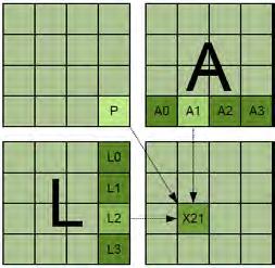 TM_PRED X ij = L i + A j - C (i, j=0, 1, 2, 3) B_PRED Κάθε 16x16 macroblock χωρίζεται σε (16) 4x4 macroblocks τα οποία προβλέπονται ανεξάρτητα, δηλαδή για καθένα από αυτά τα 4 μπορεί να