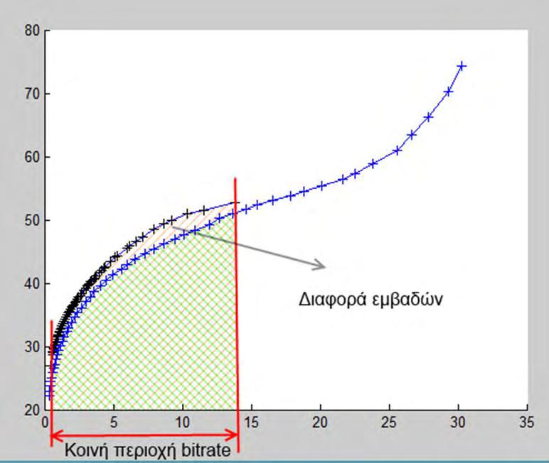 Επίσης για όλο το dataset έγινε σύγκριση για συγκεκριμένα διαστήματα ποιότητας PSNR. Το πρώτο διάστημα μεταξύ 50db και 40db (High quality) και το δεύτερο μεταξύ 40db και 30db (Low quality).