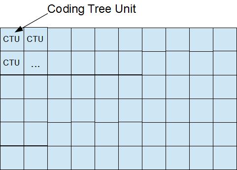 Ο HEVC αρχικά χωρίζει την εικόνα σε coding tree units