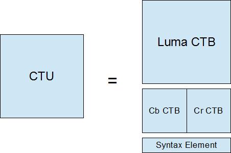 χωρίζονται για κάθε συνιστώσα φωτεινότητας/χρωματικότητας