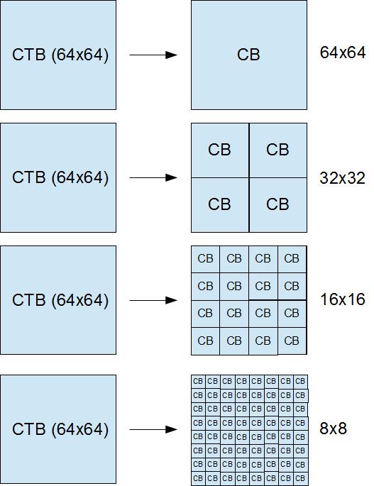 CTB μπορούν να έχουν μέγεθος 64 64, 32 32, or 16 16.