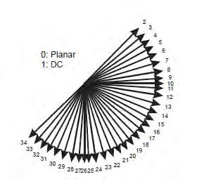 Σχήμα 30: DC intra prediction modes Motion compensation Χρησιμοποιείται ακρίβεια θέσης ¼ δείγματος για τα διανύσματα κίνησης και φιλτράρισμα 7- tap ή 8-tap για παρεμβολή των θέσεων κλάσματος του