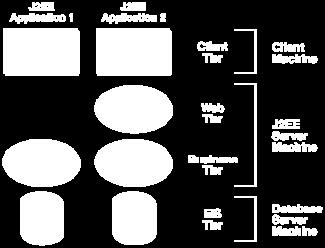 Η πλατφόρμα J2EE υποστηρίζει τα παρακάτω συστατικά στοιχεία: Εφαρμογές & applets, τα οποία εκτελούνται στον υπολογιστή του πελάτη Java Servlets & Java Server Pages (JSPs), τα οποία είναι στοιχεία