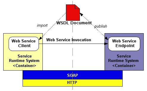 4.2 JAX-RPC Το JAX-RPC [17] χρησιμοποιείται για την υλοποίηση web services που υποστηρίζουν την κληση απομακρυσμένων διαδικασιών μέσω του SOAP.