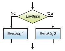 Αν Σσνθήκη ηόηε Εληνιέο_1 αλλιώς Εληνιέο_2 Τέλος_αν Αλ ε ζπλζήθε είλαη αιεζήο, ηόηε