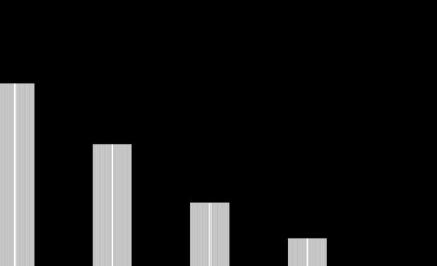 LVEF and SCD Incidence 7.5% % S C D V i c ti m s 5.1% 2.8% 1.