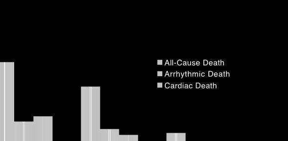 Type of Death and LVEF 23.1% 17.5% % D e a t h 10.6% 9.4% 7.7% 6.