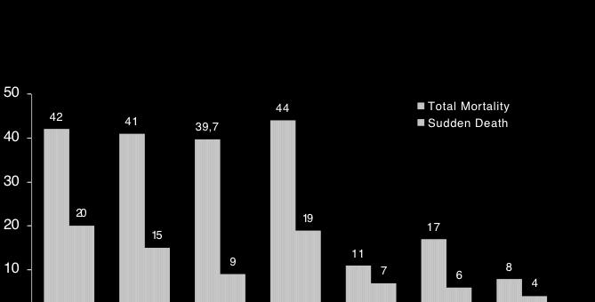 SCD Rates in CHF Patients with LV Dysfunction C o n t r o l G r o u p M o r t a li t y % 45 months 13 months 41.