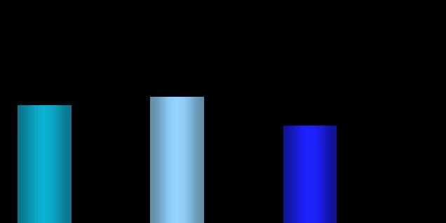 SCD-HeFT 5-Year Mortality Rate Overall Results M o r t a li t y