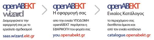 Το σύνολο του ψηφιακού περιεχομένου διατίθεται δημόσια μέσα από σύγχρονες ψηφιακές υποδομές που αναπτύσσει και υποστηρίζει το ΕΚΤ, με τρόπο που εξασφαλίζει στους χρήστες μια σύγχρονη εμπειρία