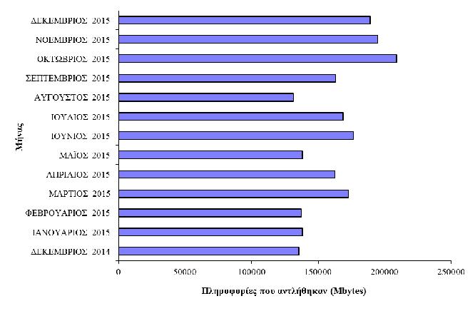 NTUA WWW Server (www.ntua.gr) ΠΙΝΑΚΑΣ 11 Μήνας Πληροφορίες που αντλήθηκαν από χρήστες στο Πληροφορίες που αντλήθηκαν από χρήστες εκτός Ε.Μ.Π. Συνολικός αριθμός κλήσεων προς τον εξυπηρετητή Συνολικές πληροφορίες που αντλήθηκαν (Mbytes) Ε.