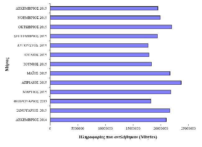 NTUA FTP Server (ftp.ntua.gr) ΠΙΝΑΚΑΣ 12 Μήνας Πληροφορίες που αντλήθηκαν από χρήστες Πληροφορίες που αντλήθηκαν από χρήστες εκτός Ε.Μ.Π. Συνολικός αριθμός κλήσεων προς τον εξυπηρετητή Συνολικές πληροφορίες που αντλήθηκαν (Mbytes) στο Ε.