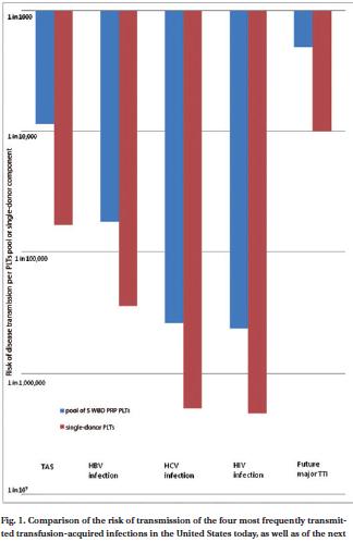 A- PCs vs Pool: έκθεση και παθογόνα 1. H χρήση των pool αυξάνει 4-5 φορές την έκθεση των ασθενών σε ΤΤΙs σε σύγκριση με αιμοπετάλια αφαίρεσης 2. Στα HBV, HCV & HIV: όχι διαφορά 3.