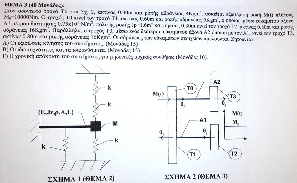 Πόλοι και Μηδενιστές (MIMO) Θεωρώ ότι όλες οι αδράνειες είναι ίσες με I,