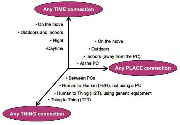 Σ ε λ ί δ α 55 Ο ορισμός των «πραγμάτων» στο Internet of Things είναι διευρυμένος και περιλαμβάνει μια μεγάλη ποικιλία από φυσικά στοιχεία.