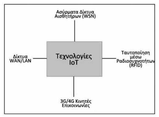 Σ ε λ ί δ α 57 Σχήμα 4.2: Οι κυριότερες τεχνολογίες στο IoT 4.3 Οι εφαρμογές του IoT Η τεχνολογία του Internet of Things είναι ακόμη σε αρχικά στάδια, έχει όμως σημειώσει επιτυχία σε κάποιους τομείς.