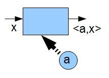 Εφαρµογή: Εξόρυξη πληροφοριών από διάνυσµα ίνεται ένα «µαύρο κουτί» που υπολογίζει το εσωτερικό γινόµενο ρ = a, x ενός x (για το οποίο αποφασίζουµε εµείς) και ενός «κρυµµένου» a, που γνωρίζουµε πως