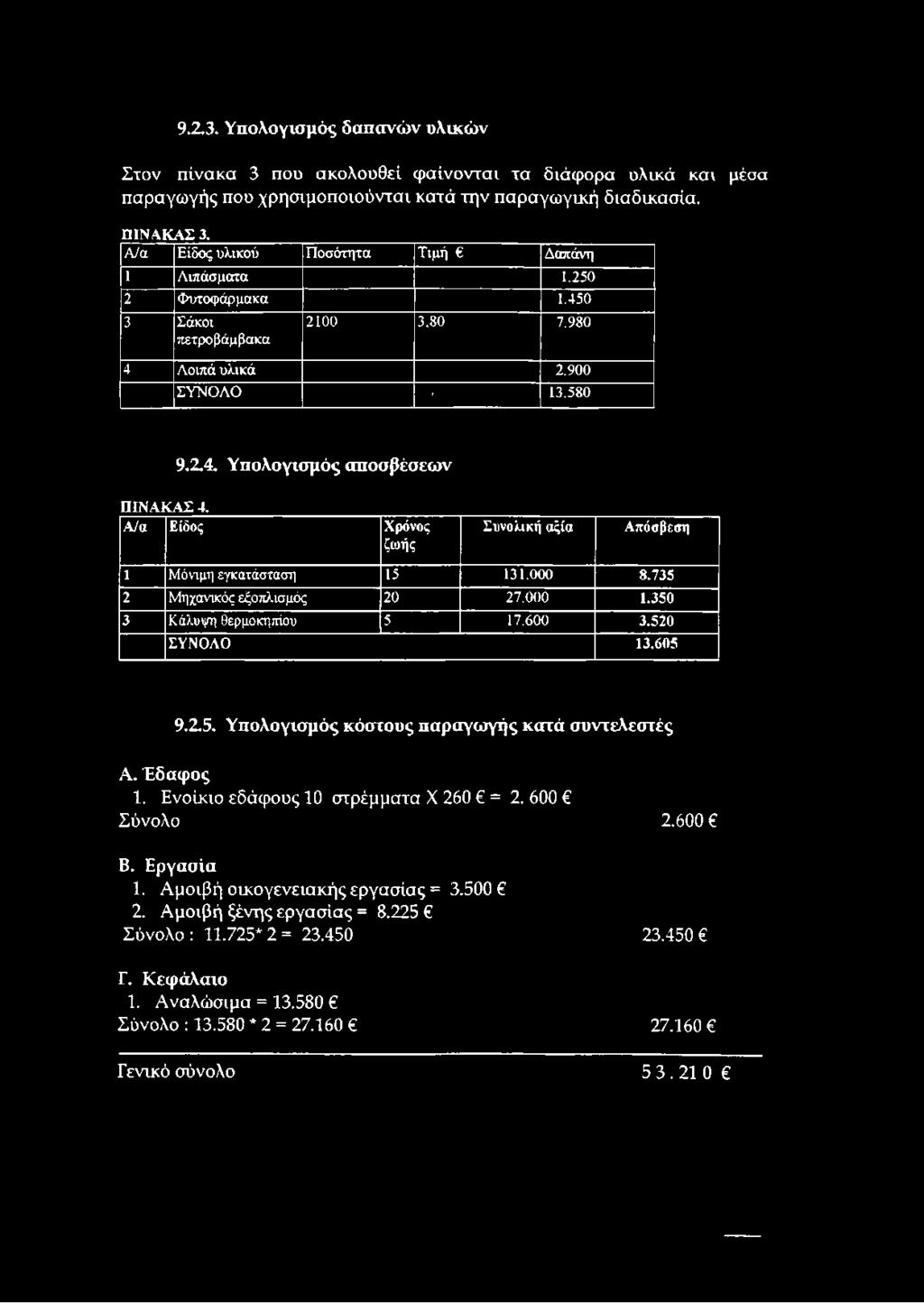 Α/α Είδος Χρόνος ζωής Συνολική αξία Απόσβεση 1 Μόνιμη εγκατάσταση 15 131.000 8.735 2 Μηχανικός εξοπλισμός 20 27.000 1.350 3 Κάλυψη θερμοκηπίου 5 17.600 3.520 ΣΥΝΟΛΟ 13.605 9.2.5. Υπολογισμός κόστους παραγωγής κατά συντελεστές Α.