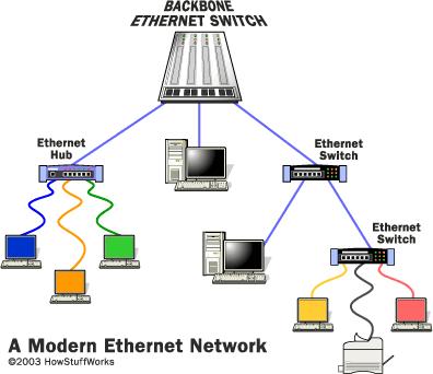 Ethernet