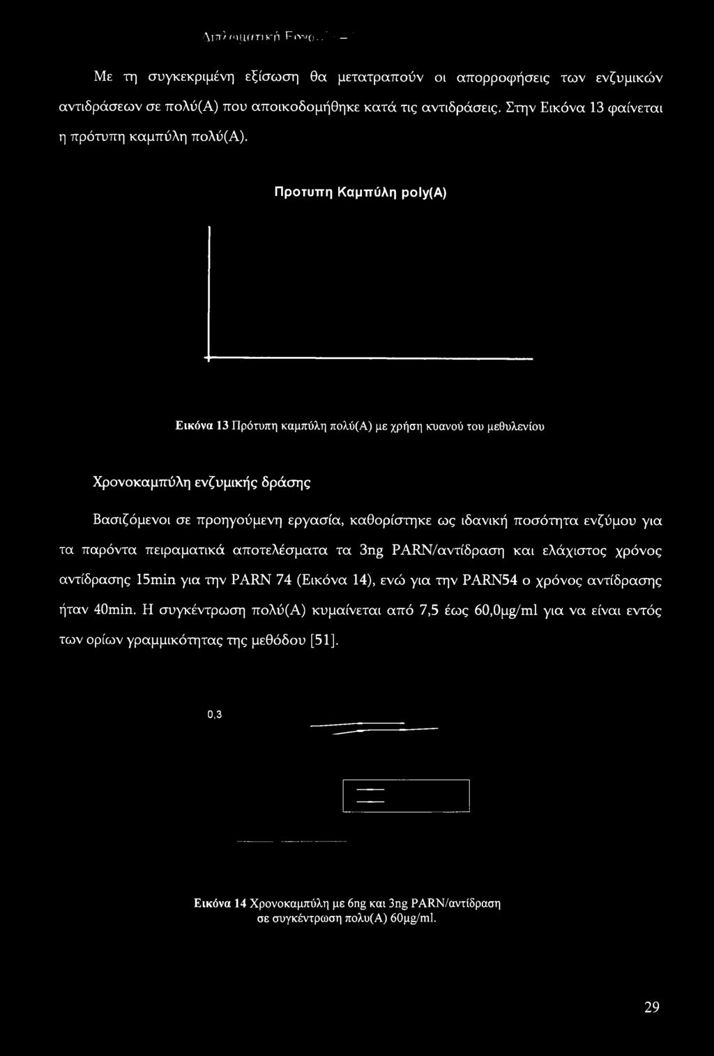 Πρότυπη Καμπύλη poly(a) Εικόνα 13 Πρότυπη καμπύλη πολύ(α) με χρήση κυανού του μεθυλενίου Χρονοκαμπύλη ενζυμικής δράσης Βασιζόμενοι σε προηγούμενη εργασία, καθορίστηκε ως ιδανική ποσότητα ενζύμου για