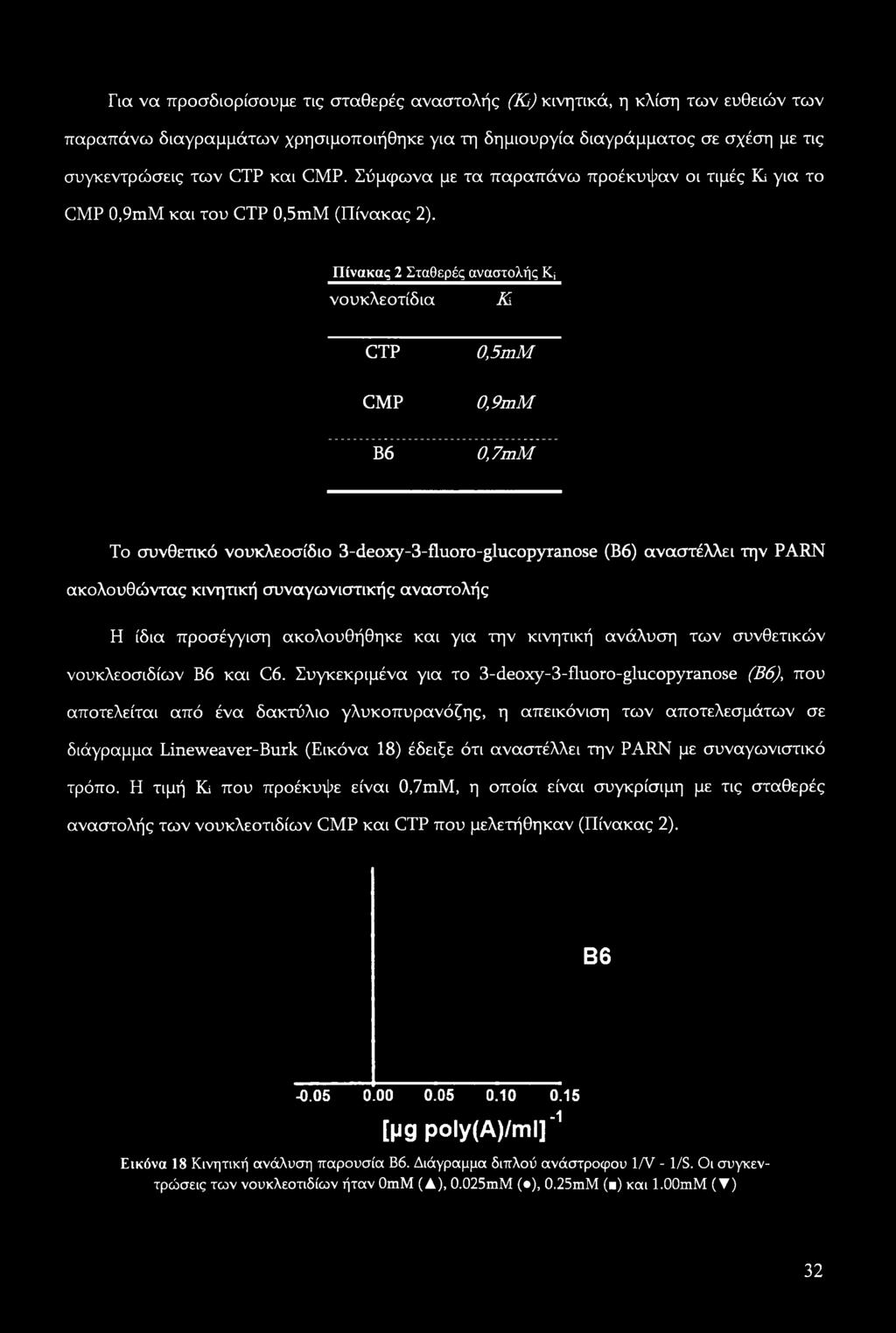 Πίνακας 2 Σταθερές αναστολής Kj νουκλεοτίδια Κ CTP 0,5mM CMP 0,9mM Β6 0,7mM Το συνθετικό νουκλεοσίδιο 3-deoxy-3-fluoro-glucopyranose (Β6) αναστέλλει την PARN ακολουθώντας κινητική συναγωνιστικής