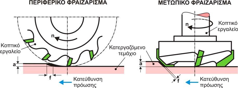 Εισαγωγή 10 1. ΕΙΣΑΓΩΓΗ Οι κατεργασίες κοπής αποτελούν την κλασσική μέθοδο παραγωγής προϊόντων, κυρίως από μεταλλικά υλικά.