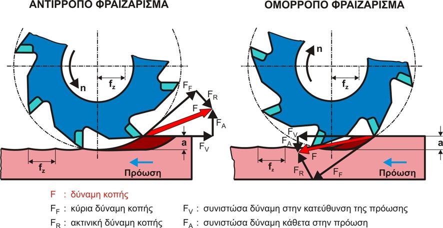 Η κίνηση αυτή εξαρτάται από τέσσερις παραμέτρους, οι όποιες είναι το πλάτος κοπής (txy), το βάθος κοπής (tz), την περιφερειακή ταχύτητα (Vc) και τέλος την πρόωση ανά δόντι (fz). Σχήμα 2.