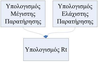 Λειτουργία Αλγορίθμου 42 Σχήμα 3.
