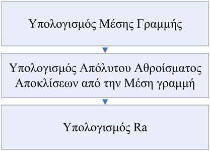 FaceMill και οι αλγόριθμοι υπολογισμού των παραμέτρων τραχύτητας Ra, Rt και Rz.