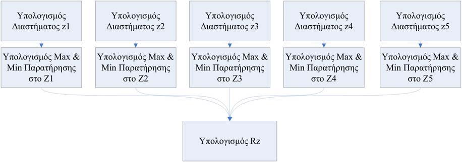 Λειτουργία Αλγορίθμου 43 Σχήμα 3.36 : Διάγραμμα ροής υπολογισμού ύψους τραχύτητας Rz Το προφίλ στο όποιο γίνεται η τραχυμέτρηση είναι είτε παράλληλο στον άξονα x είτε παράλληλο στον y.